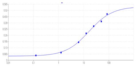 Reducing 12% SDS-PAGE and WB analysis profile of purified RAD51.<br />Line 1: Non-reduced RAD51; Line 2: Reduced RAD51; Line 3: BSA